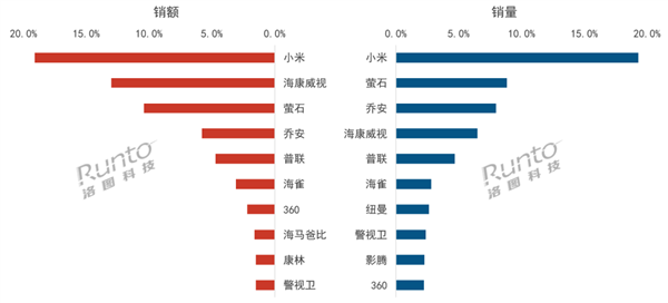 中國監控攝像頭線上銷量創全年最高峰 小米奪雙第一